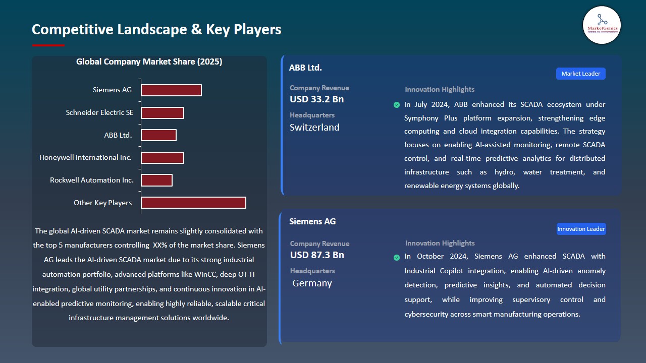 AI-driven SCADA Market 2026-2035_Competitive Landscape & Key Players