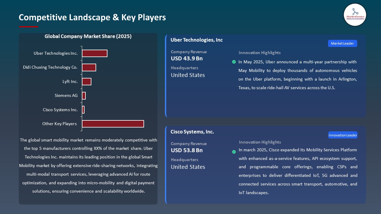 Global Smart Mobility Market 2026-2035_Competitive Landscape & Key Players