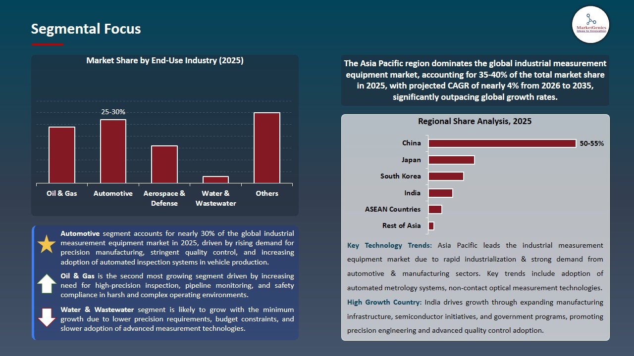 Industrial Measurement Equipment Market 2026-2035_Segmental Focus