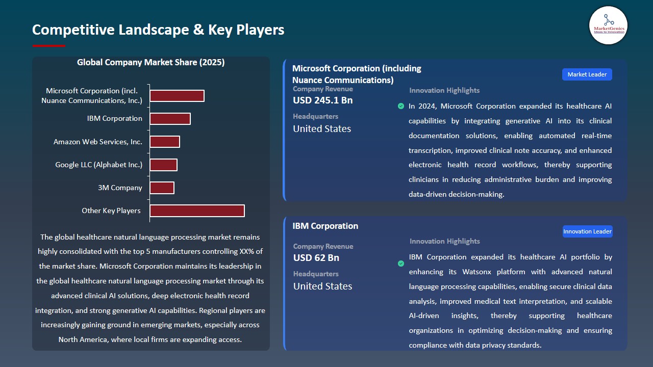 Healthcare Natural Language Processing Market 2026-2035_Competitive Landscape & Key Players