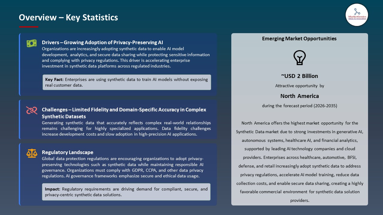 Global Synthetic Data Market 2026-2035_Overview – Key Statistics