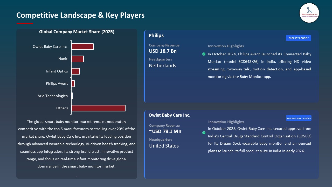 Smart Baby Monitor Market_Competitive Landscape & Key Players