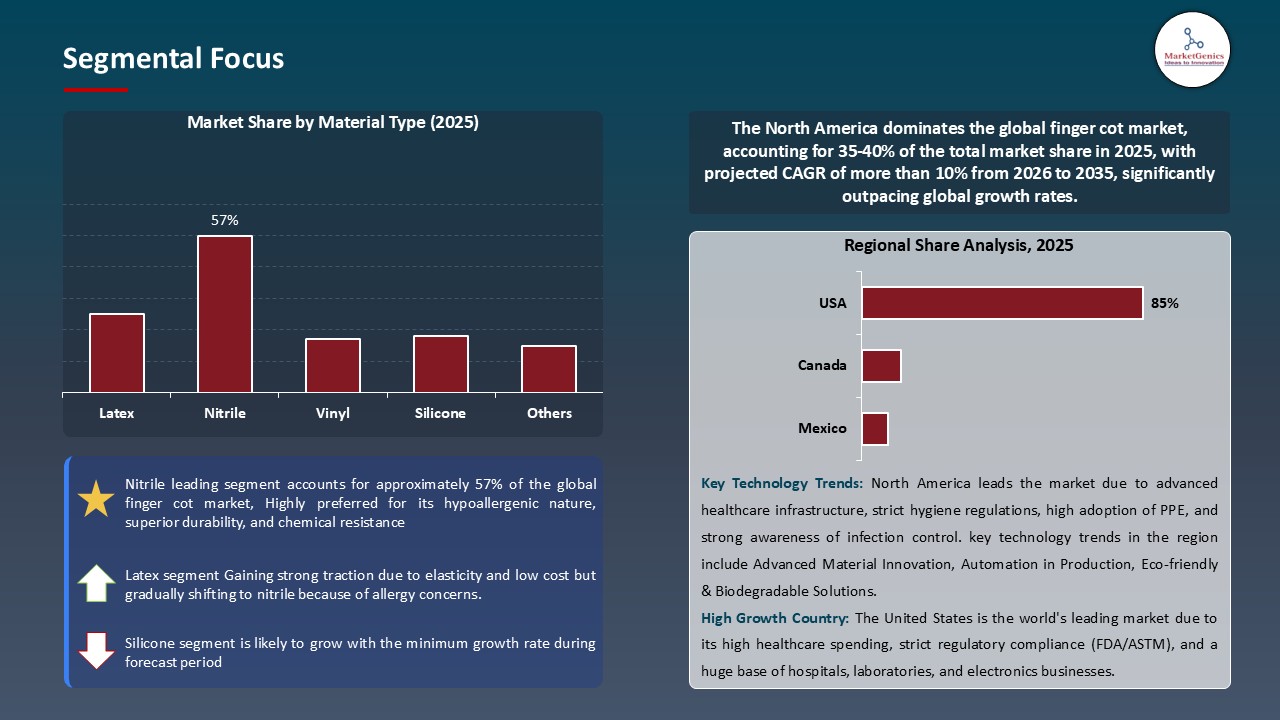 Finger Cot Market_Segmental Focus