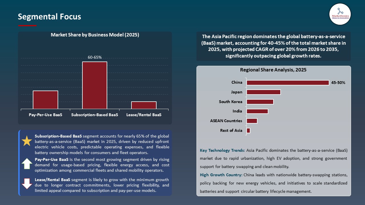 Global Battery-as-a-Service (BaaS) Market 2026-2035_Segmental Focus