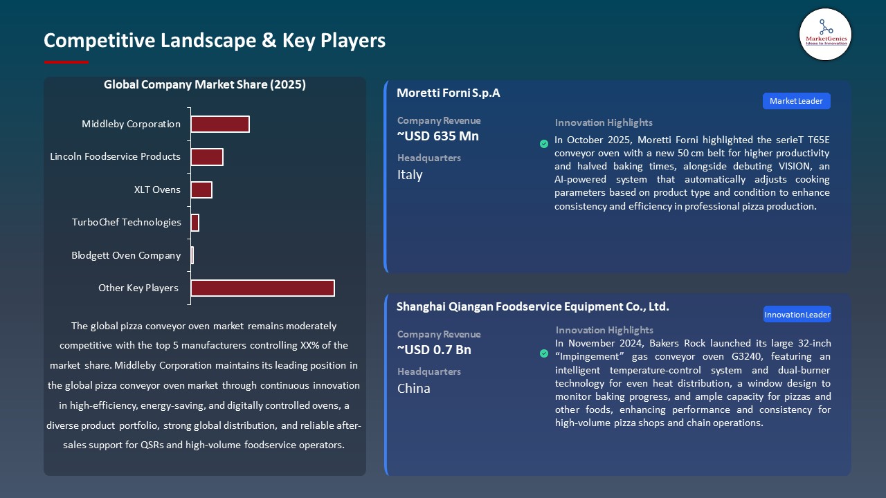Global Pizza Conveyor Oven Market 2025-2035_Competitive Landscape & Key Players