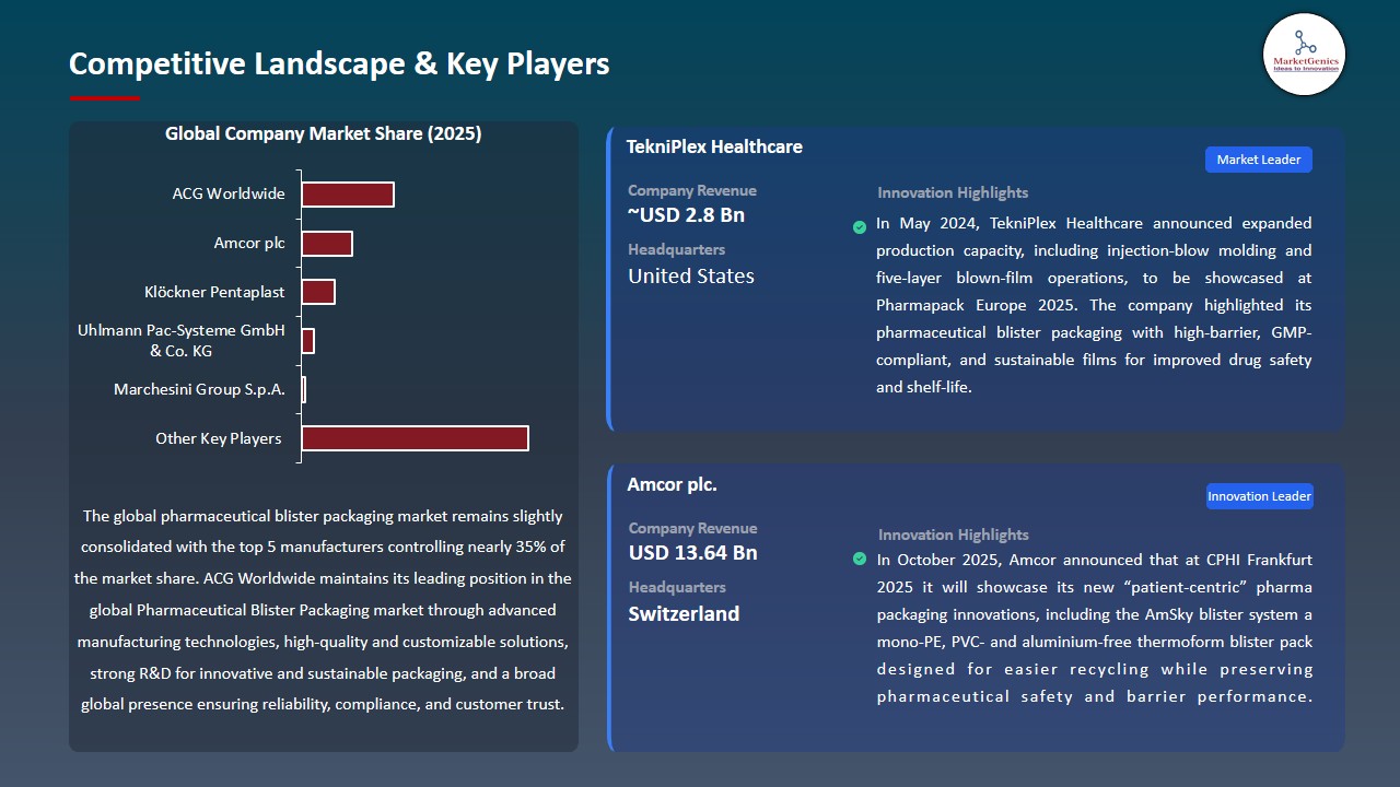 Pharmaceutical Blister Packaging Market 2026-2035_Competitive Landscape & Key Players