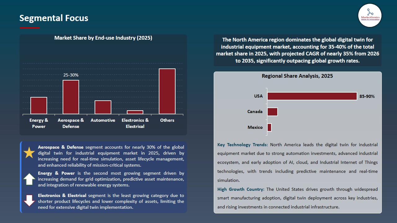Digital Twin for Industrial Equipment Market 2026-2035_Segmental Focus