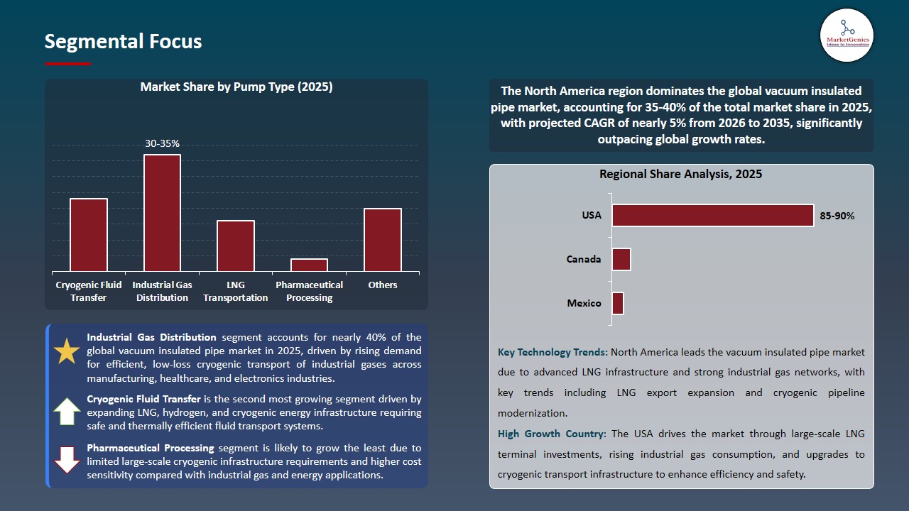 Vacuum Insulated Pipe Market 2026-2035_Segmental Focus