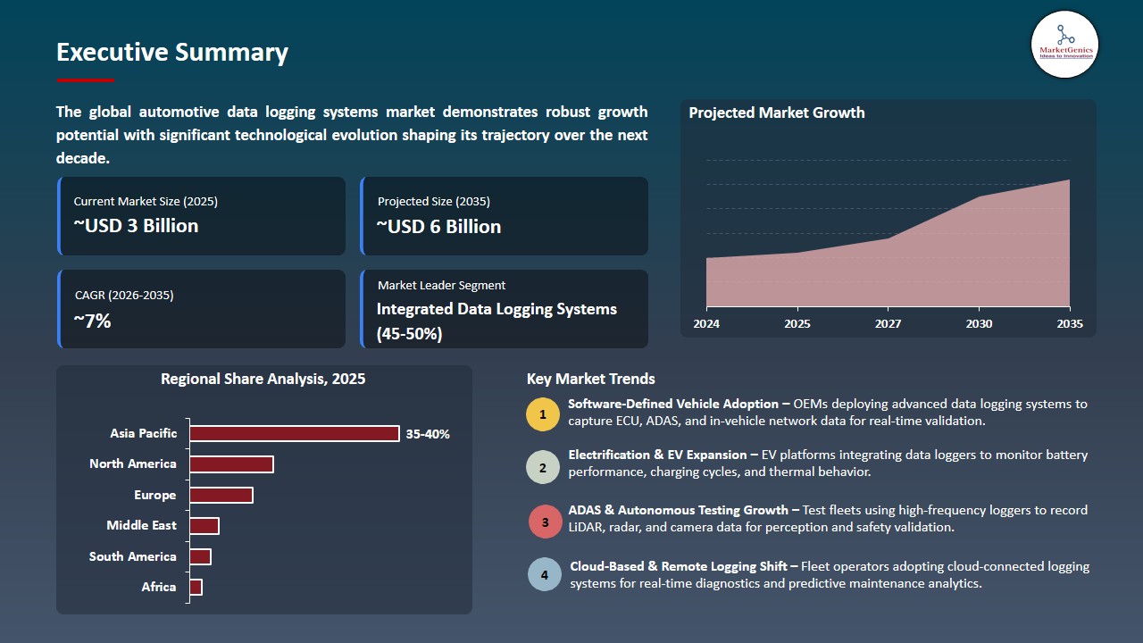 Automotive Data Logging Systems Market 2026-2035_Executive Summary