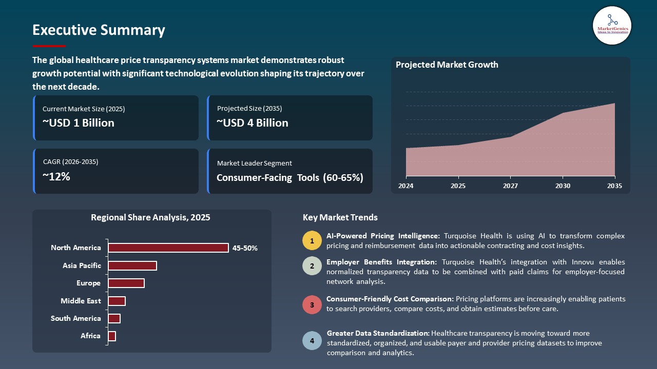 Global Healthcare Price Transparency Systems Market 2026-2035_Executive Summary
