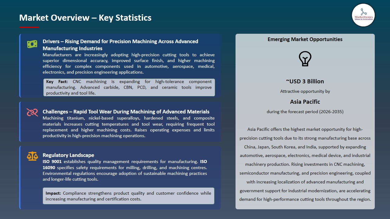 High-Precision Cutting Tools Market 2026-2035_Overview – Key Statistics