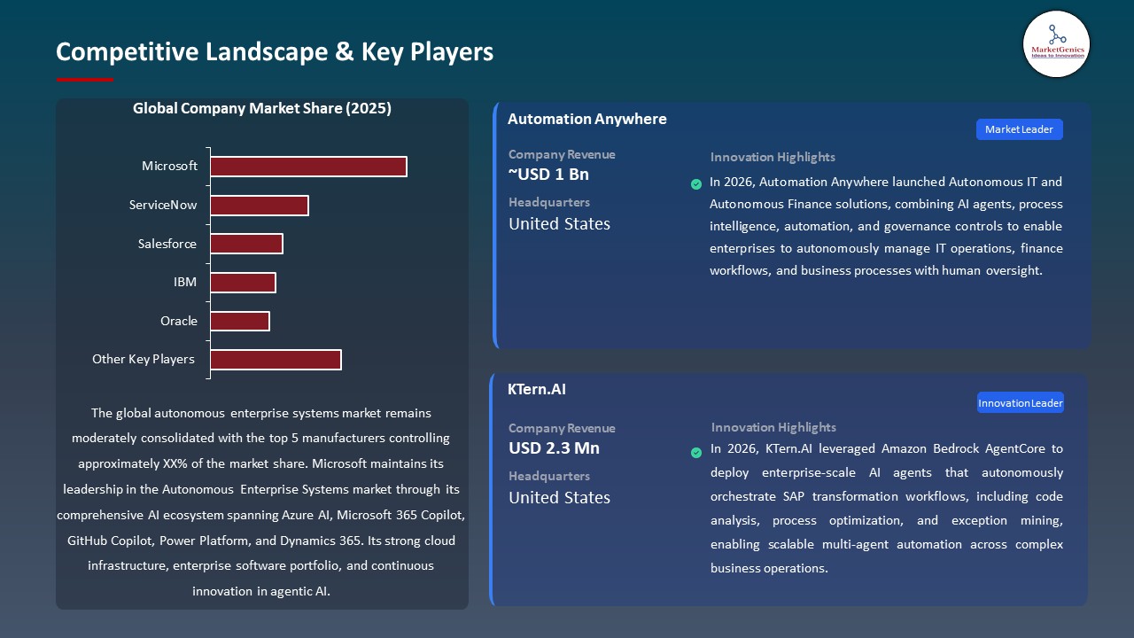 Global Autonomous Enterprise Systems Market 2026-2035_Competitive Landscape & Key Players