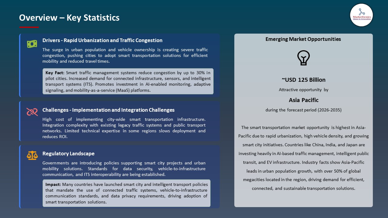 Global Smart Transportation Market 2026-2035_Overview – Key Statistics