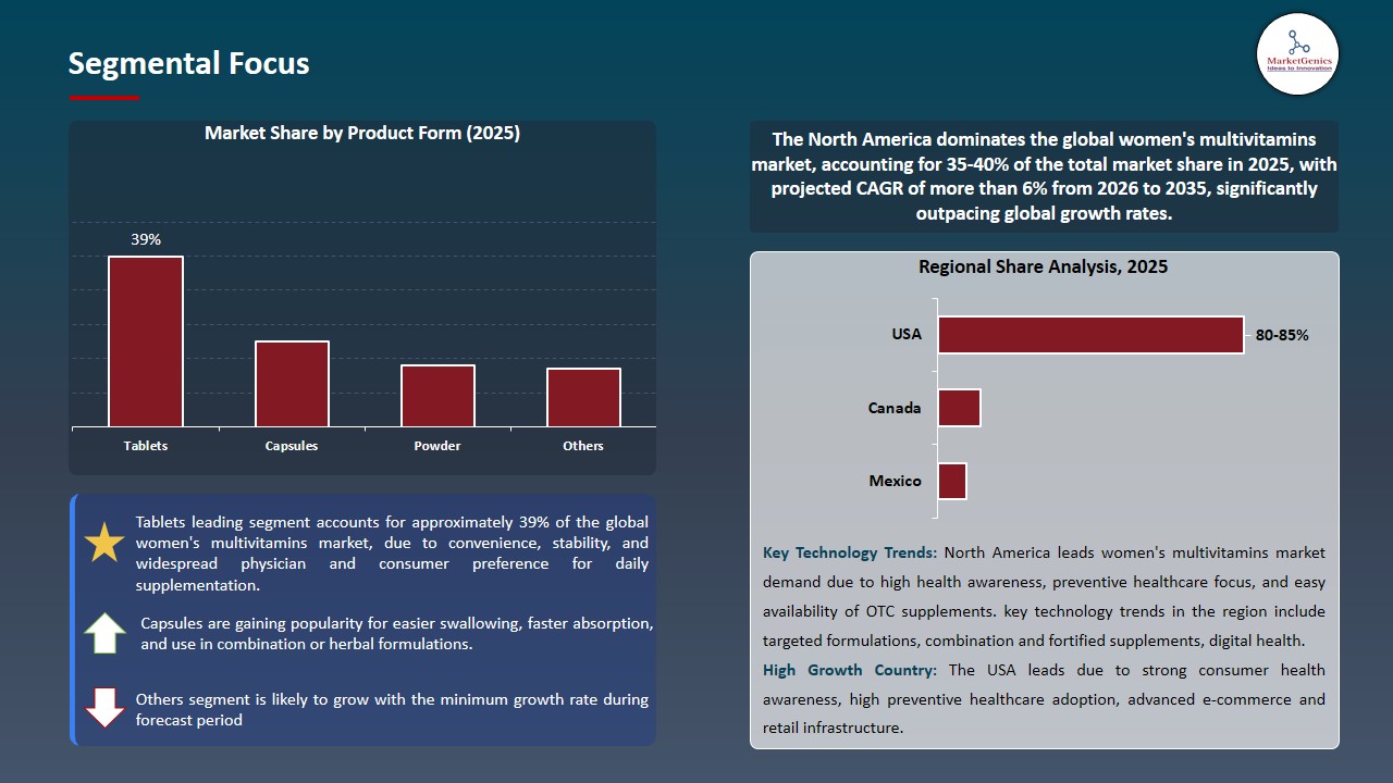 Women's Multivitamins Market 2026-2035_Segmental Focus