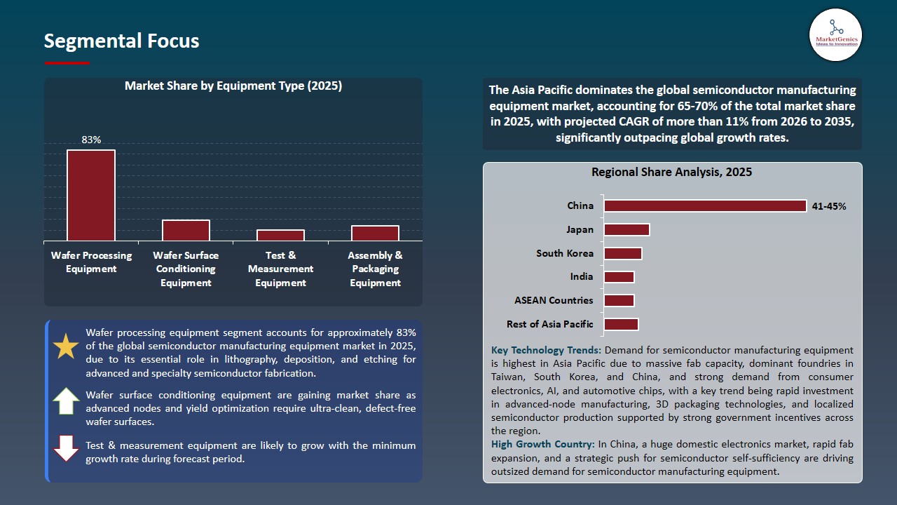Semiconductor Manufacturing Equipment Market 2025-2035_Segmental Focus