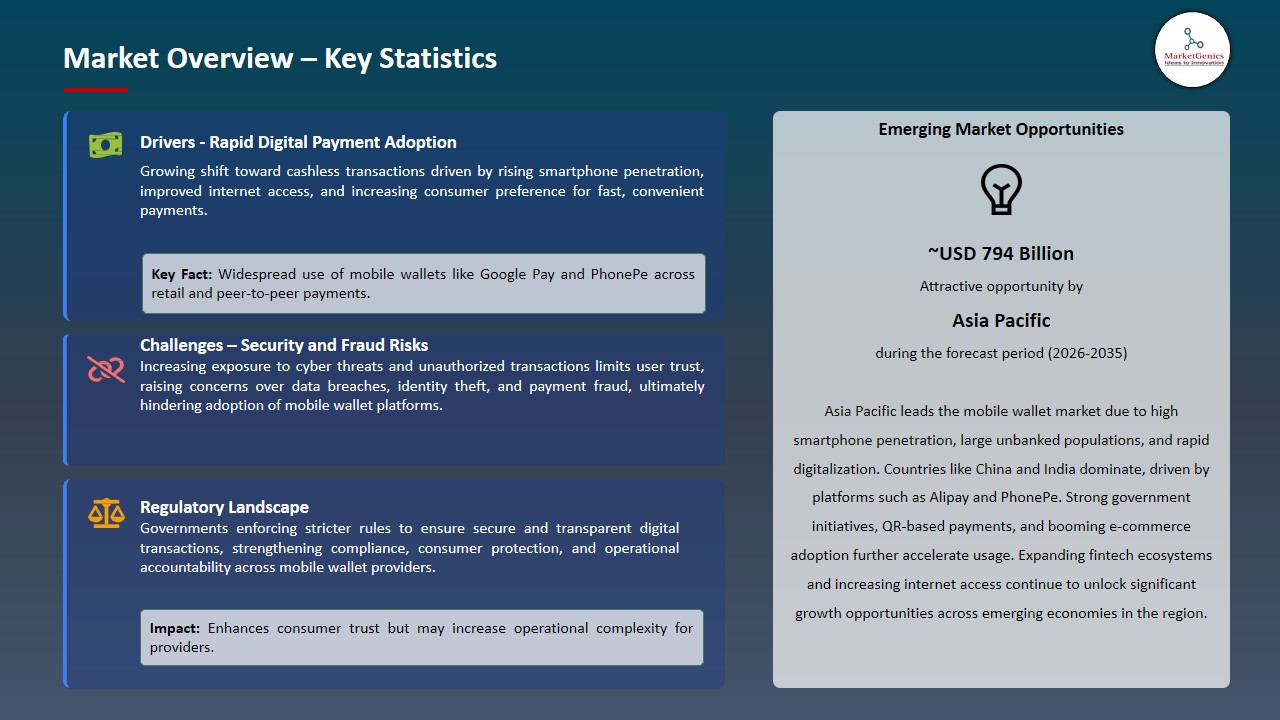 Mobile Wallet Market 2026-2035_Overview – Key Statistics