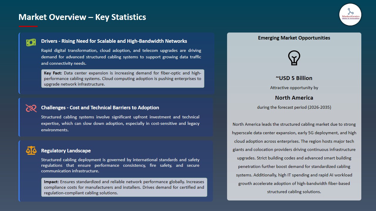 Structured Cabling Market 2026-2035_Overview – Key Statistics