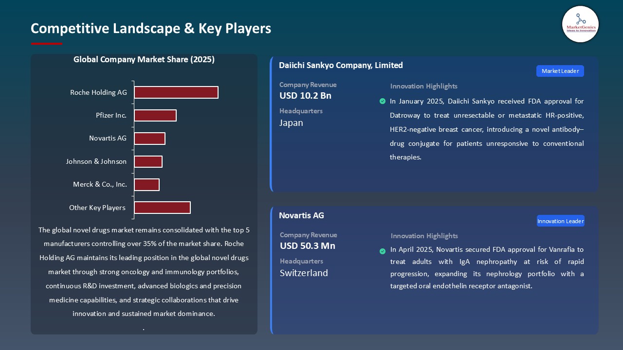 Novel Drugs Market_Competitive Landscape & Key Players