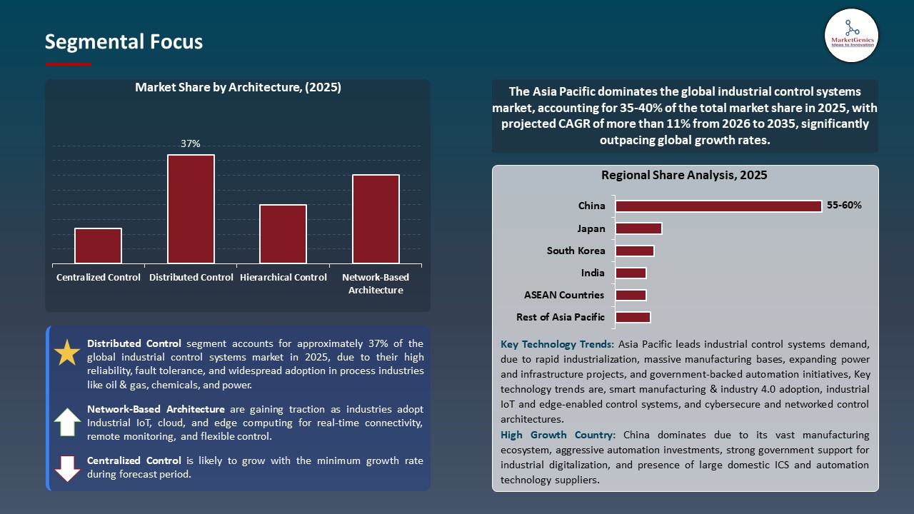 Global Industrial Control Systems Market 2026-2035_Segmental Focus