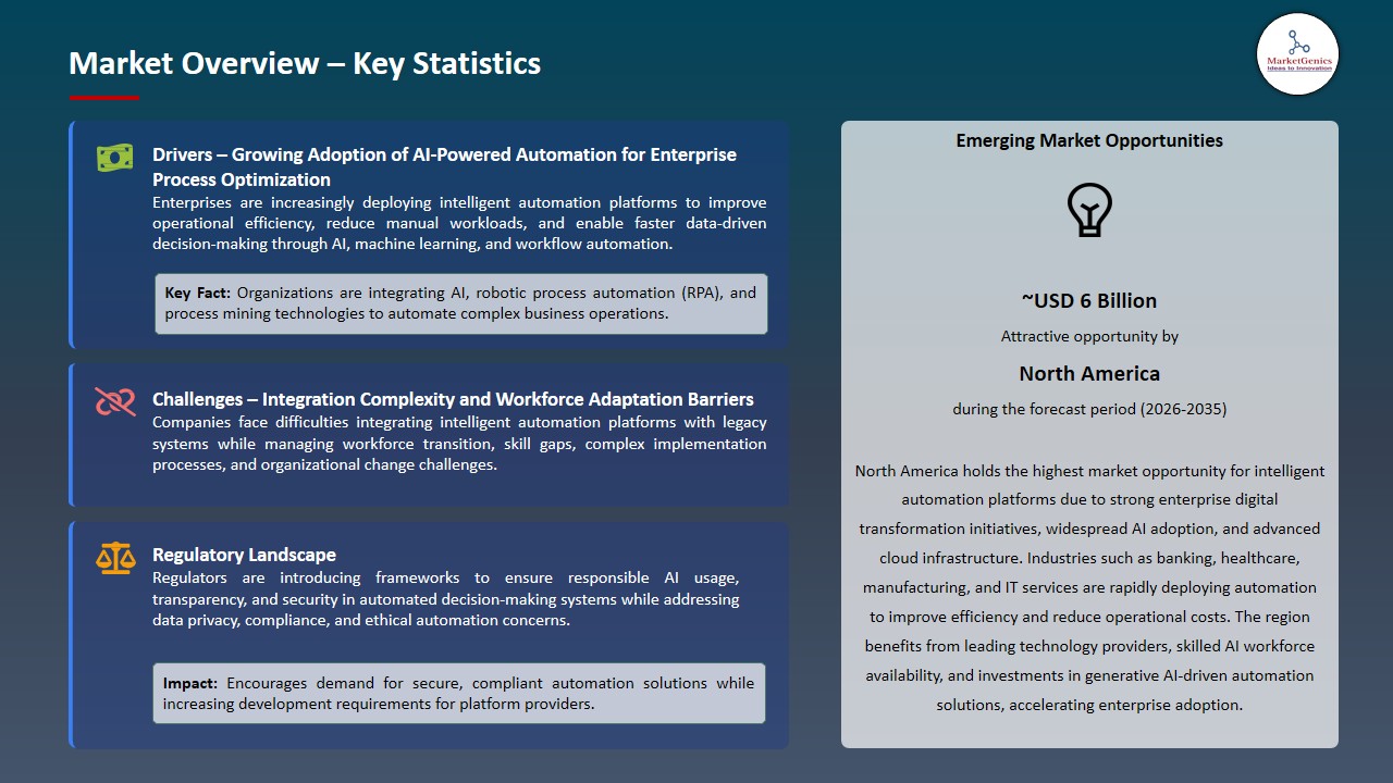 Intelligent Automation Platforms Market 2026-2035_Overview – Key Statistics