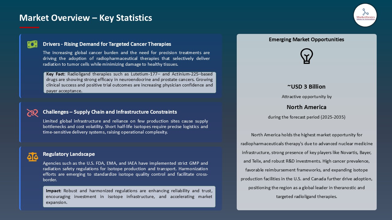Radiopharmaceuticals Therapy Market_Overview – Key Statistics