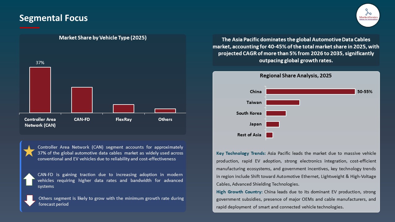 Global Automotive Data Cables Market 2026-2035_Segmental Focus