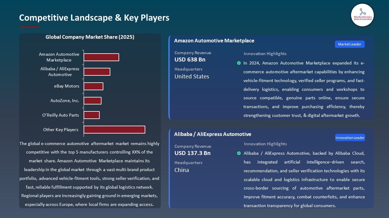 Global E-commerce Automotive Aftermarket 2026-2035_Competitive Landscape & Key Players