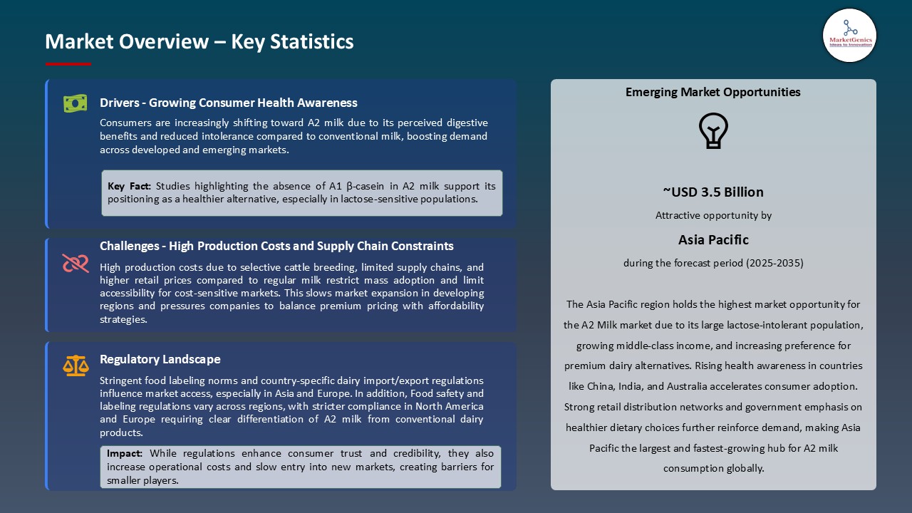 A2 Milk Market_Overview – Key Statistics