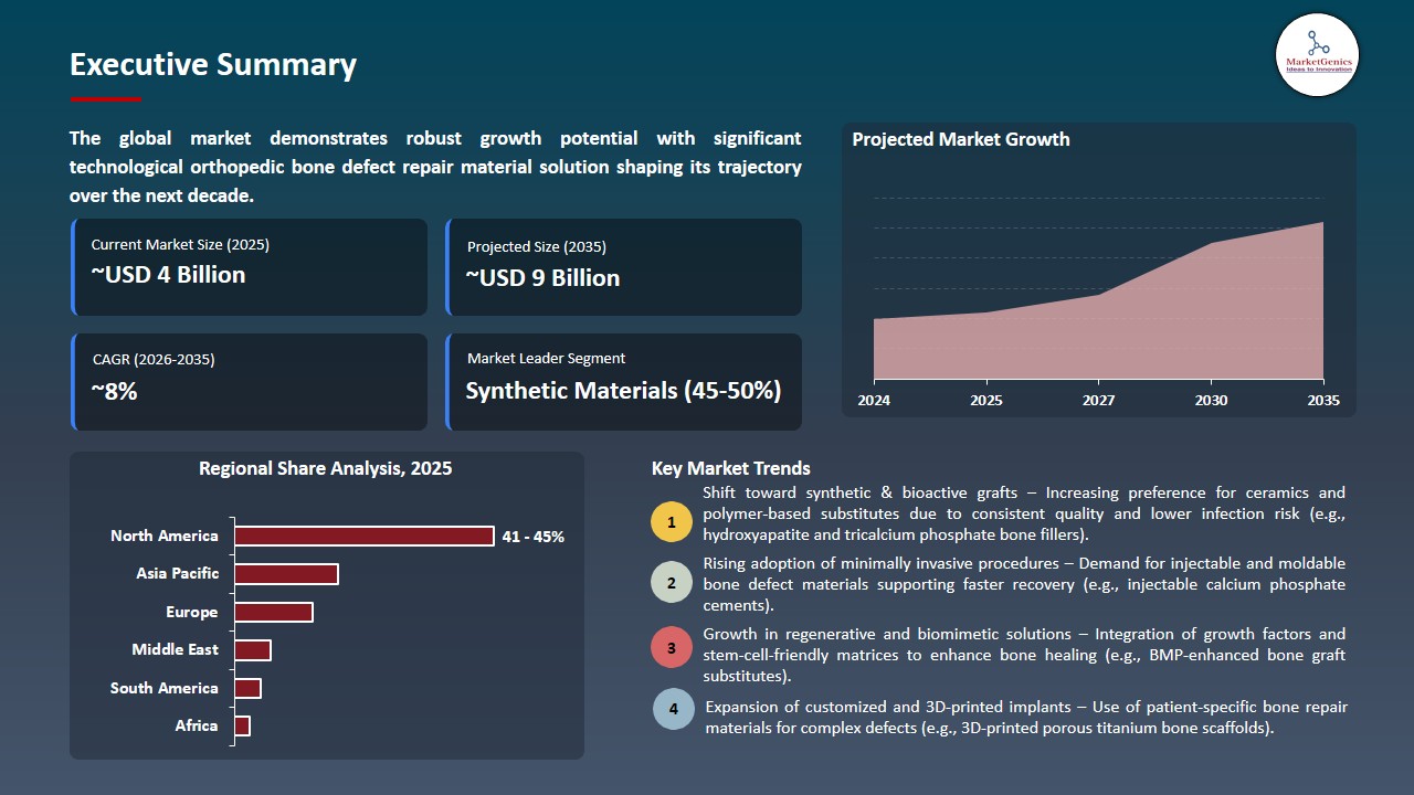 Orthopedic Bone Defect Repair Materials Market 2025-2035_Executive Summary