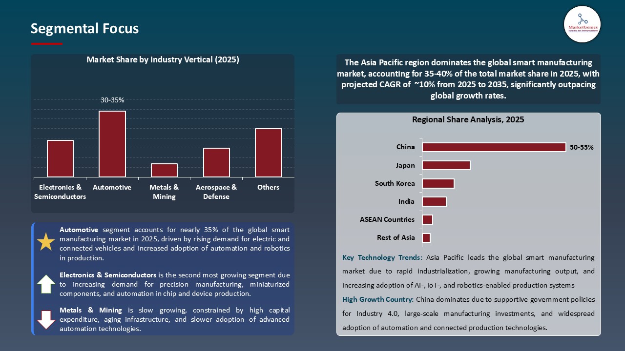 Smart Manufacturing Market_Segmental Focus