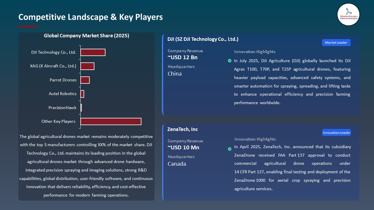 Global Agricultural Drones Market 2025-2035_Competitive Landscape & Key Players