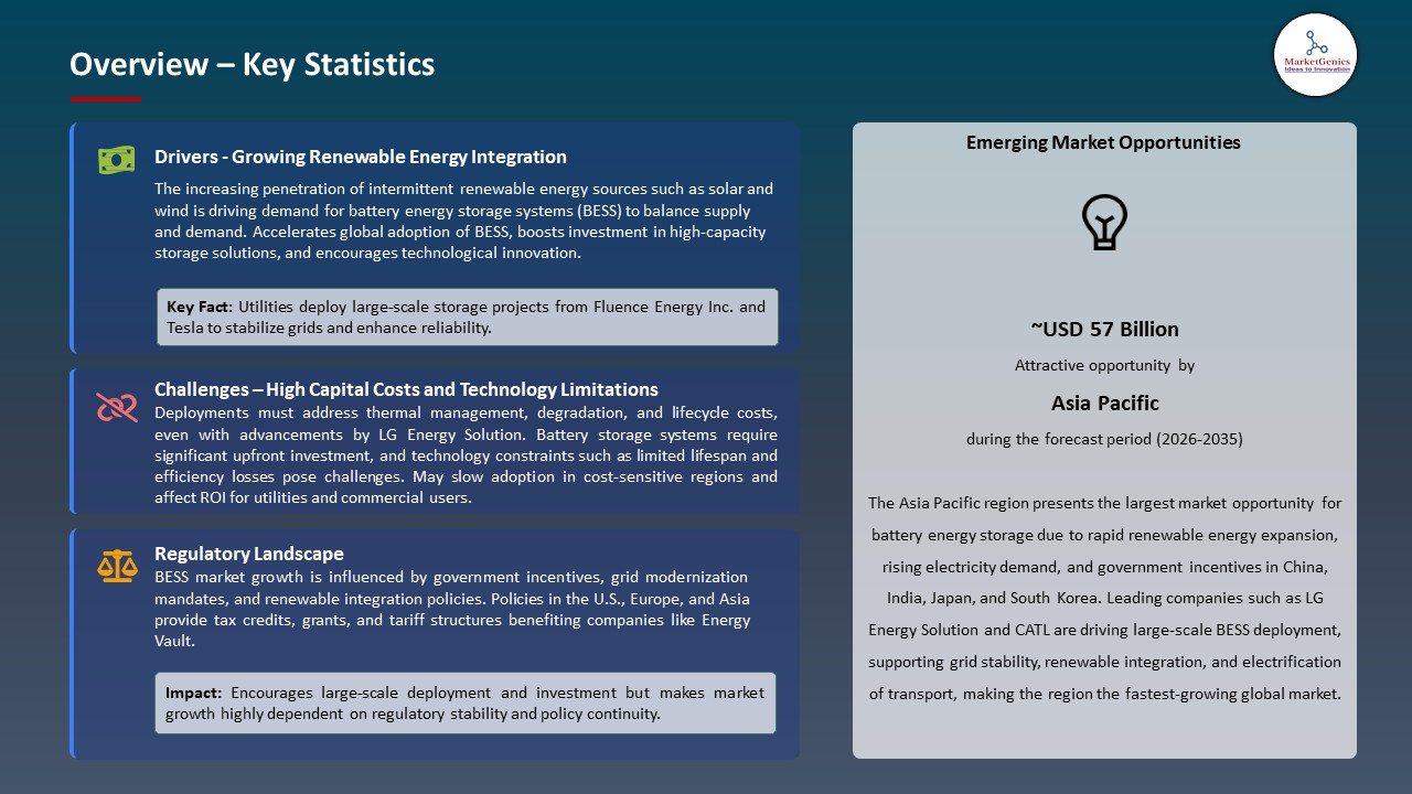 Global Battery Energy Storage Market 2026-2035_Overview – Key Statistics