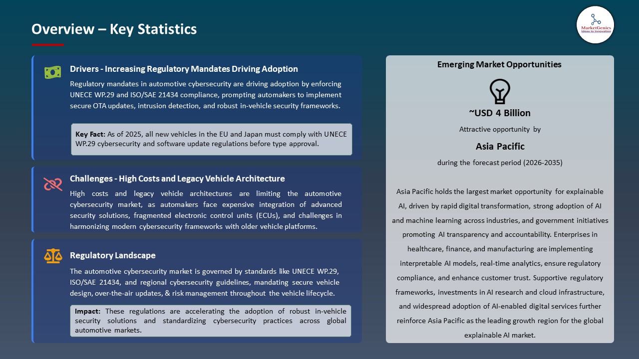Global Automotive Cybersecurity Market 2026-2035_Overview – Key Statistics