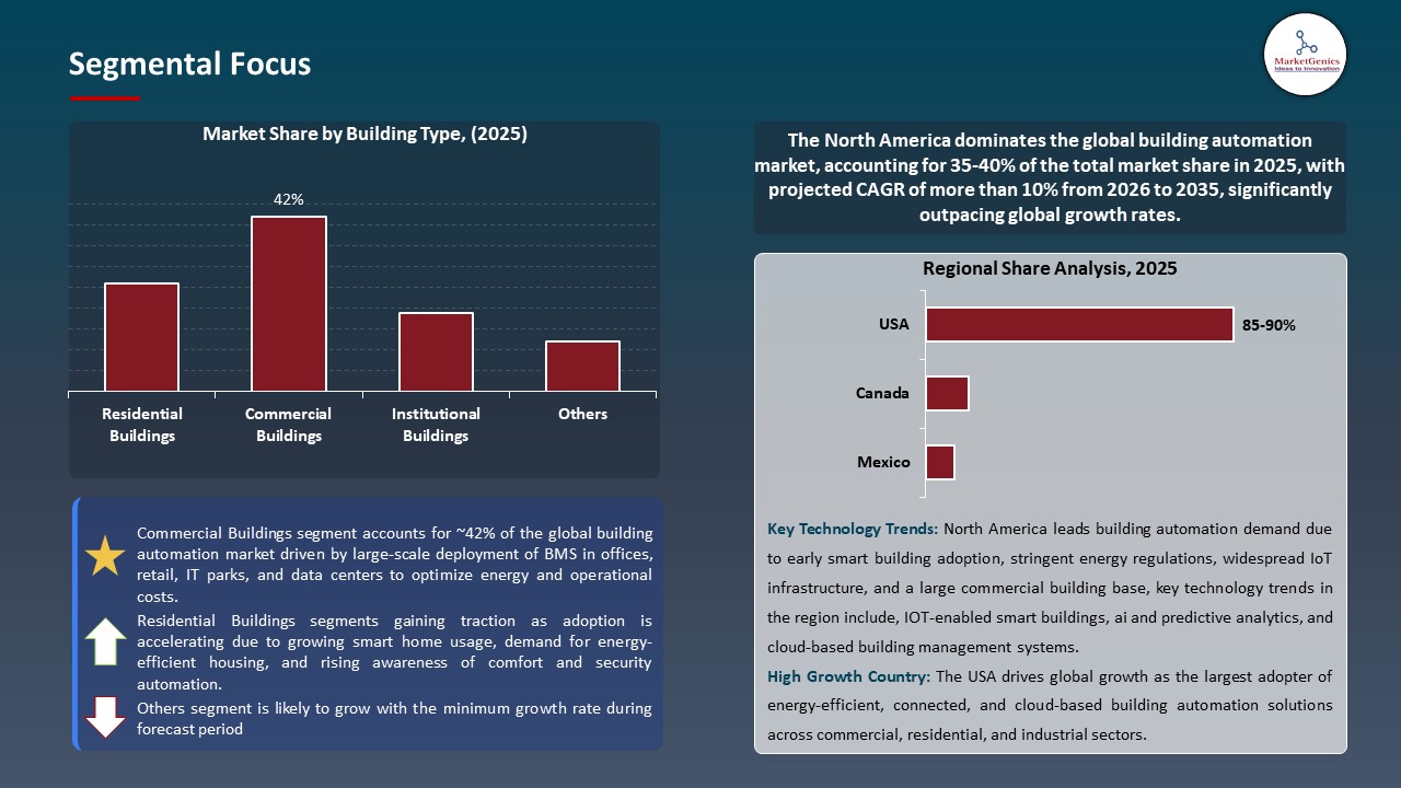 Global Building Automation Market 2026-2035_Segmental Focus