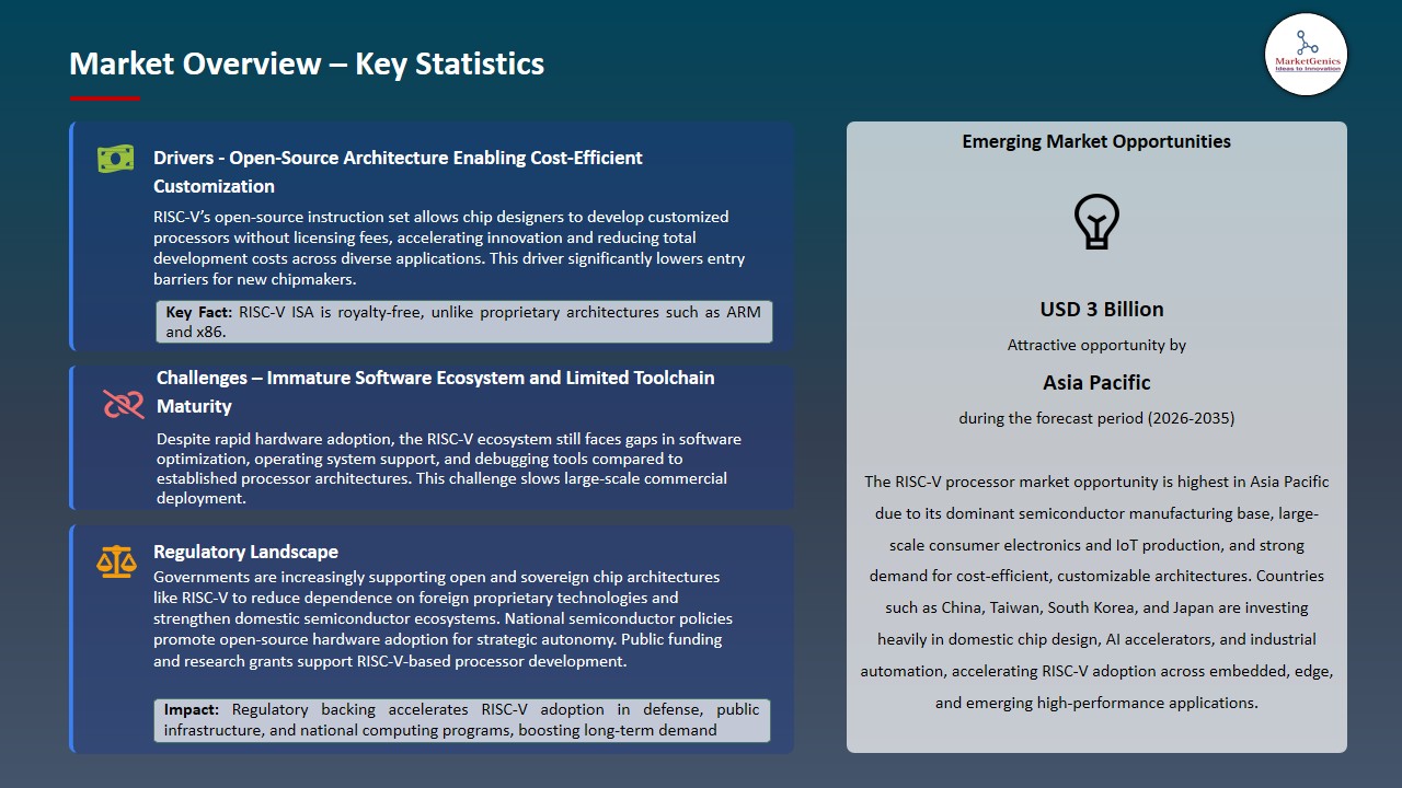RISC-V Processor Market 2026-2035_Overview – Key Statistics