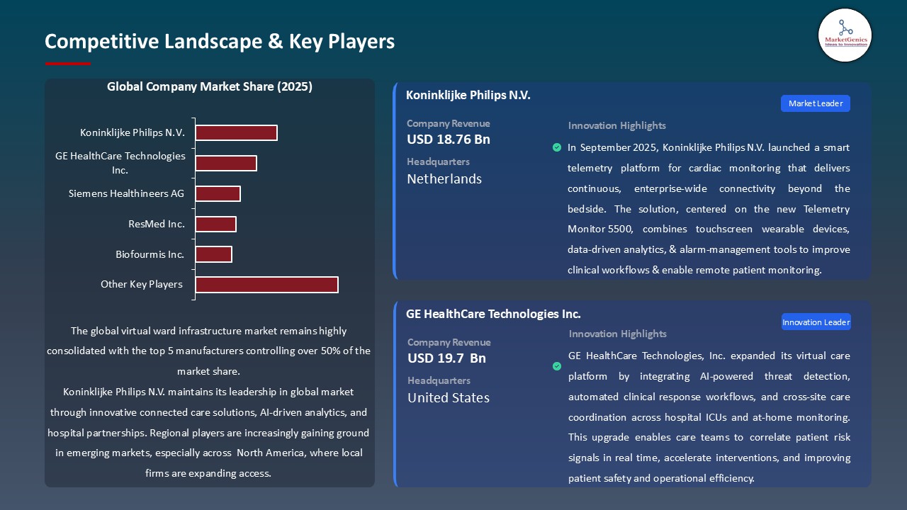 Virtual Ward Infrastructure Market_Competitive Landscape & Key Players
