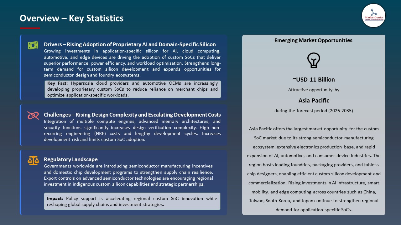 Global Custom SOC Market 2026-2035_Overview – Key Statistics
