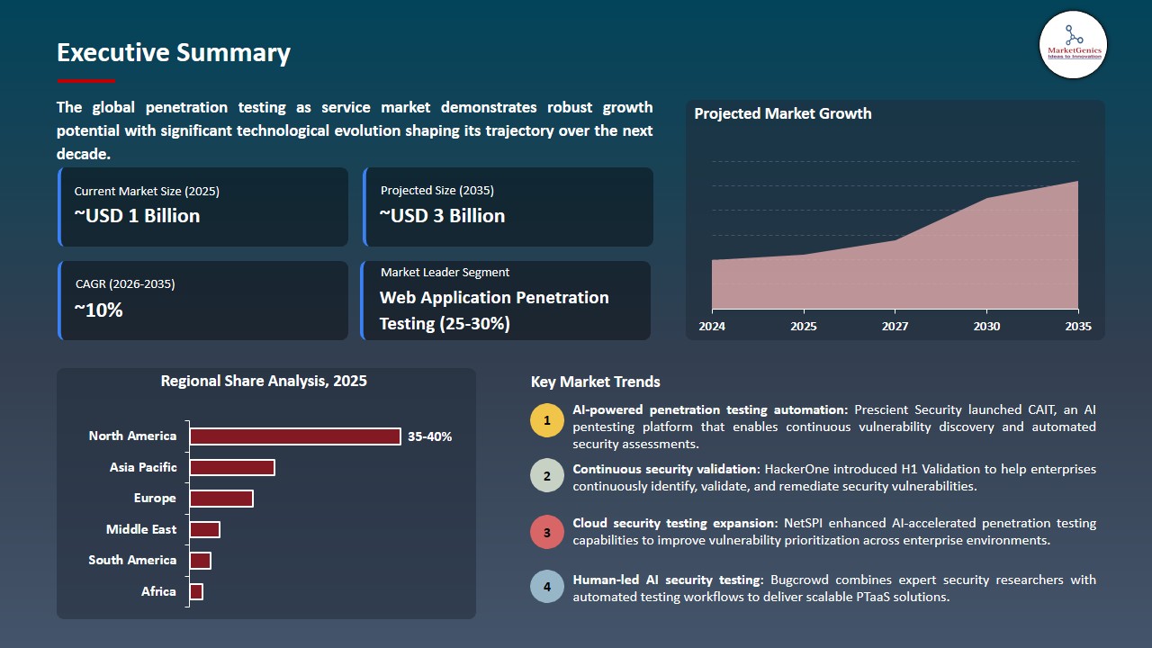 Penetration Testing as Service Market 2026-2035_Executive Summary