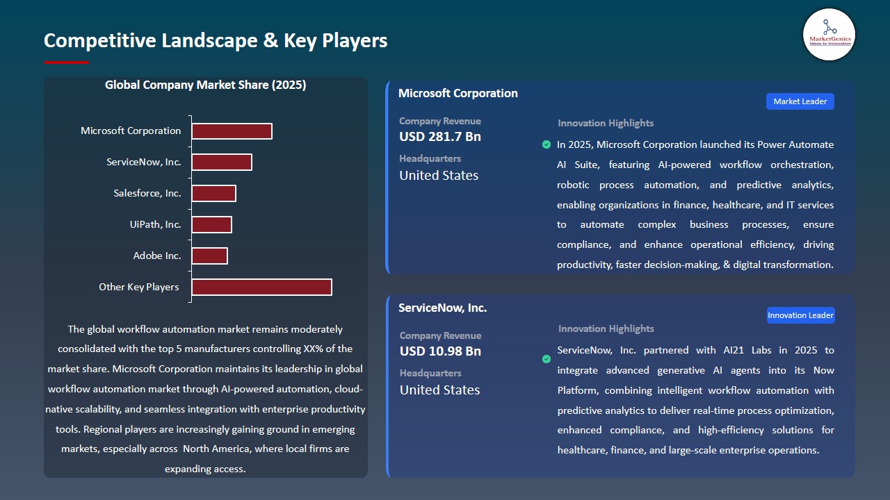 Workflow Automation Market 2026-2035_Competitive Landscape & Key Players