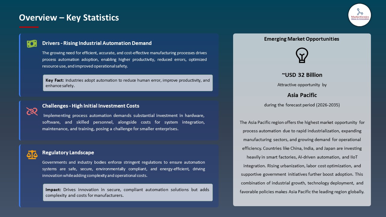 Global Process Automation Market 2026-2035_Overview – Key Statistics