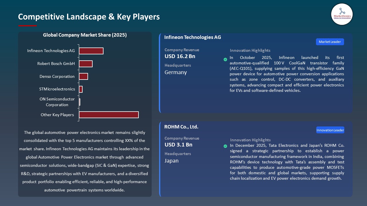 Global Automotive Power Electronics Market 2026-2035_Competitive Landscape & Key Players