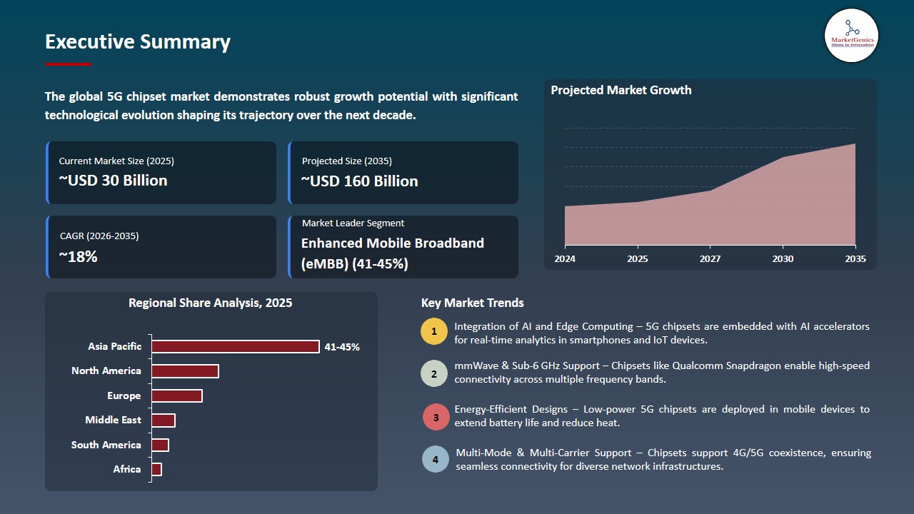 5G Chipset Market 2026-2035_Executive Summary