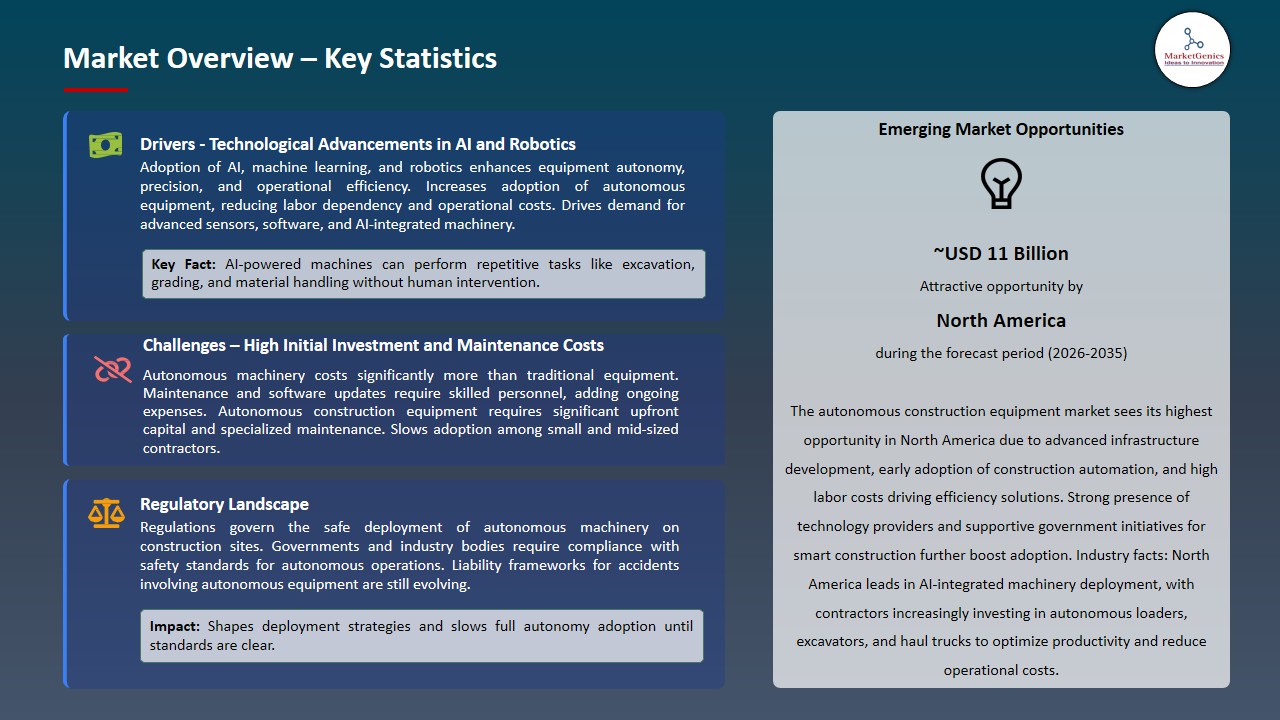 Autonomous Construction Equipment Market  2026-2035_Overview – Key Statistics