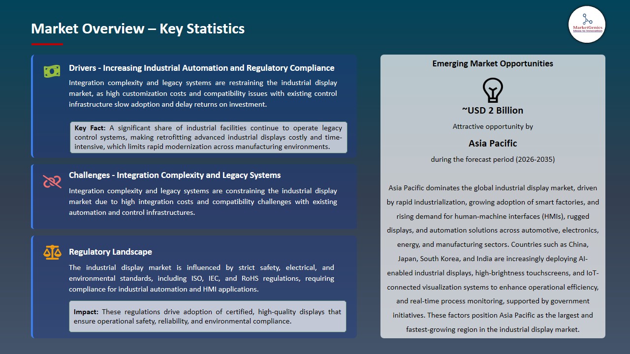 Industrial Display Market 2026-2035_Overview – Key Statistics