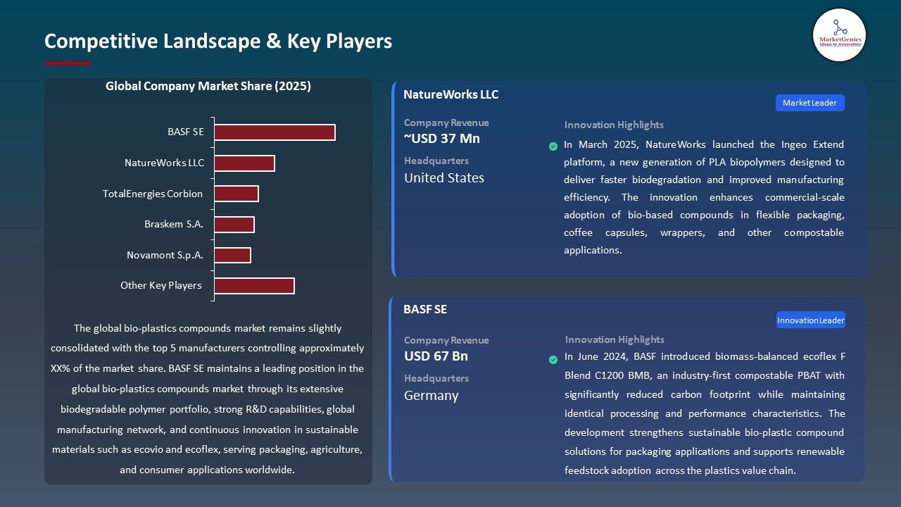 Global Bio-Plastics Compounds Market 2026-2035_Competitive Landscape & Key Players