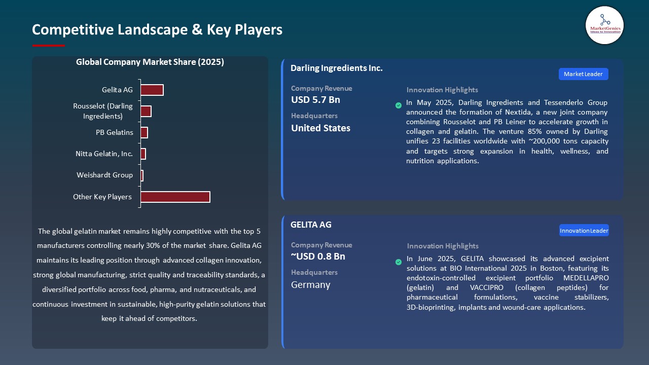 Global Gelatin Market 2025-2035_Competitive Landscape & Key Players