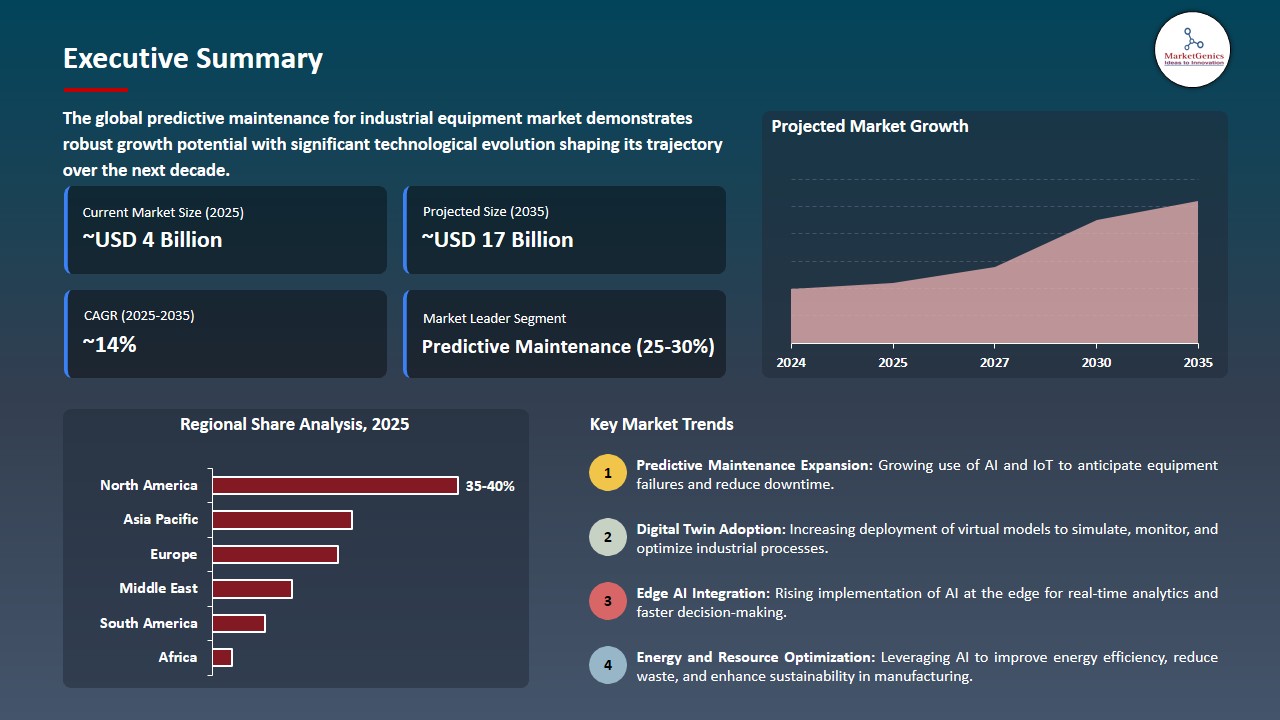 Predictive Maintenance for Industrial Equipment Market 2026-2035_Executive Summary