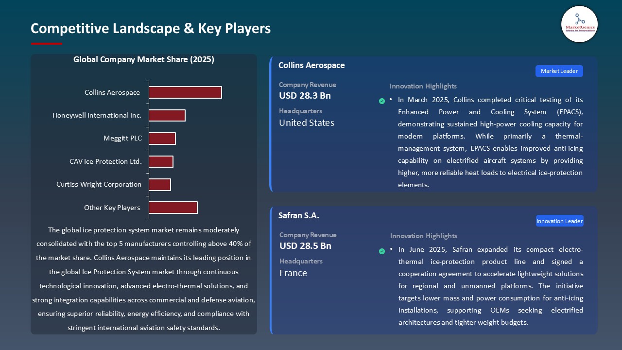 Ice Protection System Market_Competitive Landscape & Key Players