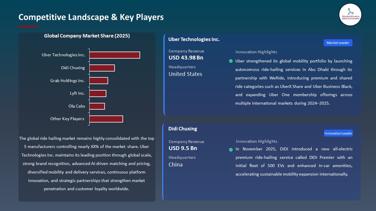 Ride Hailing Market 2026-2035_Competitive Landscape & Key Players