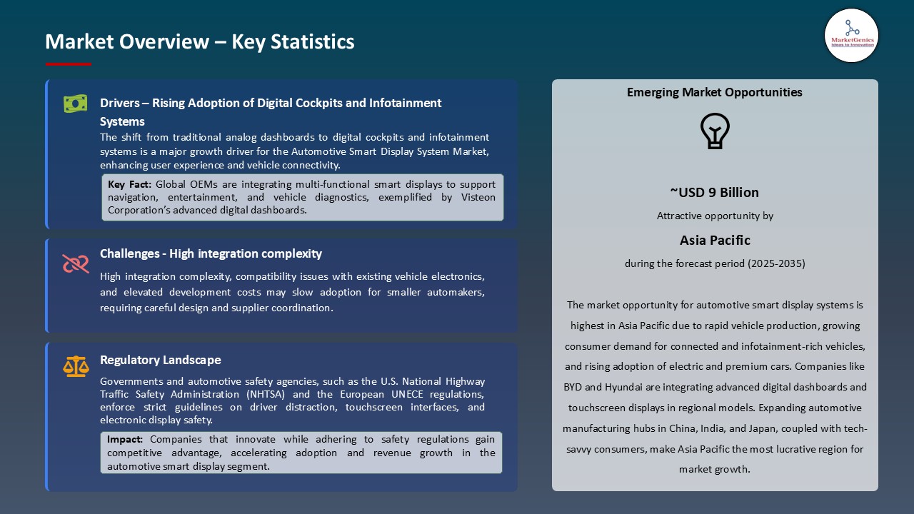 Automotive Smart Display System Market_Overview – Key Statistics